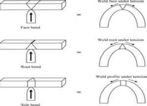 is a root bend test a toritonal compression or tension|root vs face bend.